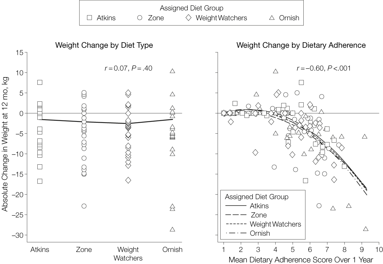 chart showing the dietary adherence for various diets