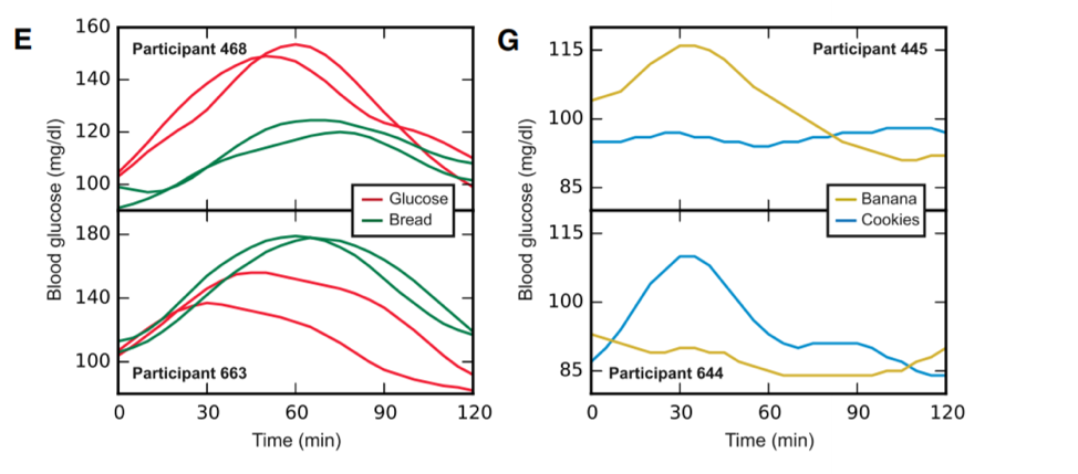 chart for glycemic index for bread versus